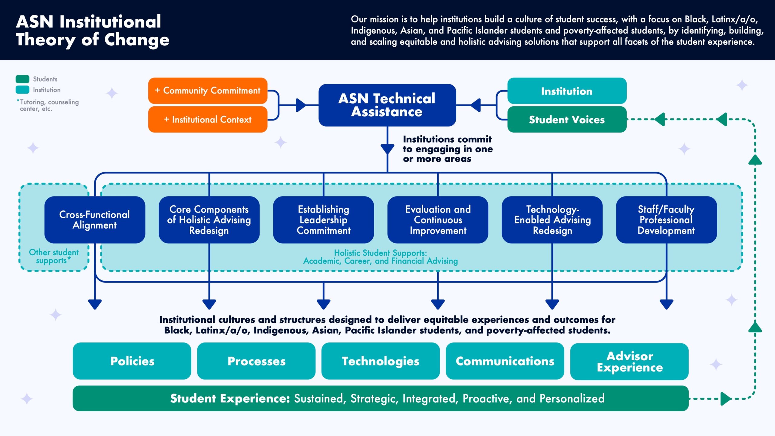 ASN theory of change depicted in a flow chart integrating ASN technical assistance, institutional commitments, and structures to be designed, showing impact on student experience and the continuous evolution of this work