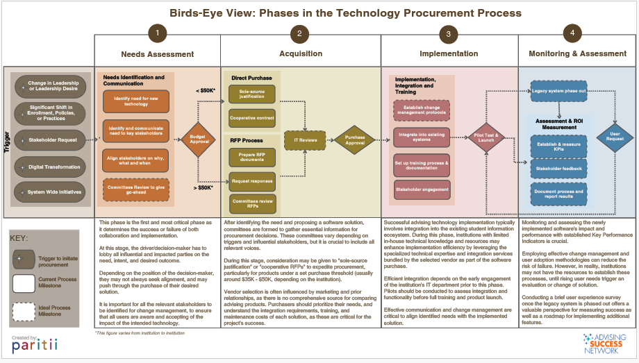 Technology Procurement Process Map image represents a quick version of the item available for download.